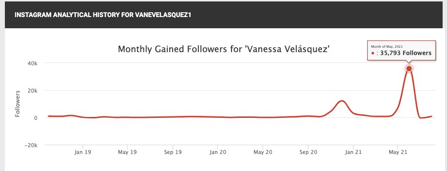 crecimiento en Instagram de Vanessa Velásquez